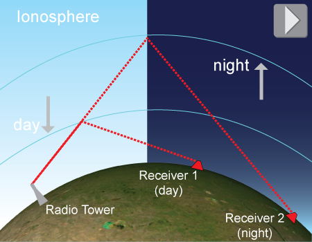 AM radio waves reflect off of the ionosphere