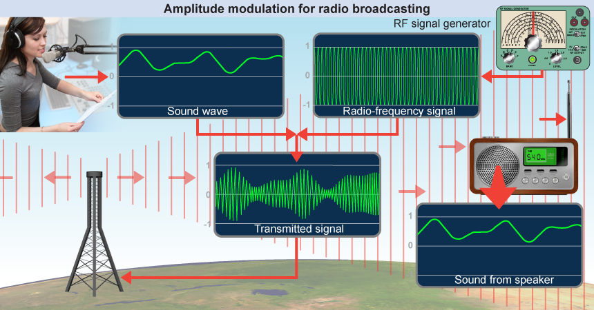 How amplitude modulated (AM) radio works