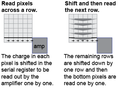 Reading out a CCD