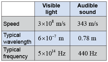 Comparing properties of sound and light