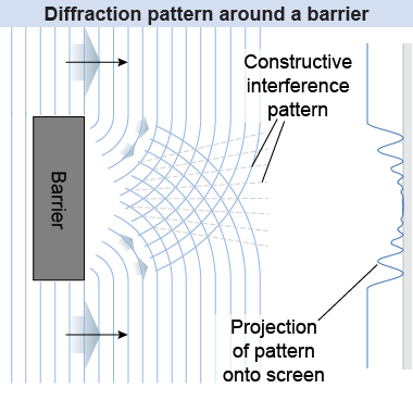 Diffraction pattern due to wave interference around a barrier