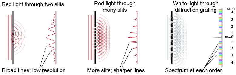 How diffraction gratings work