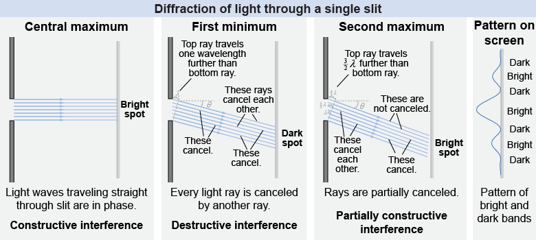 Diffraction of light through a single slit