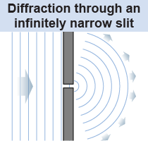 Diffraction through a tiny (or infinitely narrow) slit