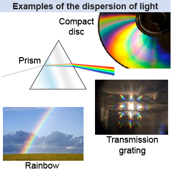 Examples of the dispersion of light