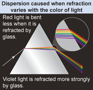 Dispersion of white light by a prism