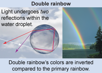 Double rainbows are caused by two internal reflections inside a water droplet
