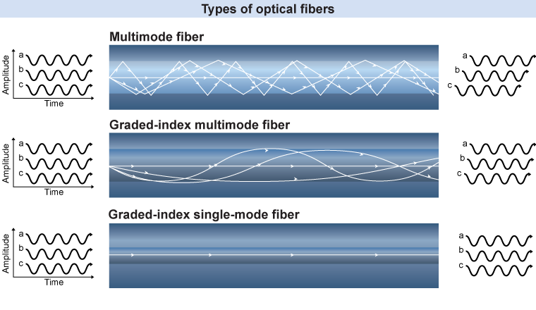 Varying the index of refraction in the design of optical fibers