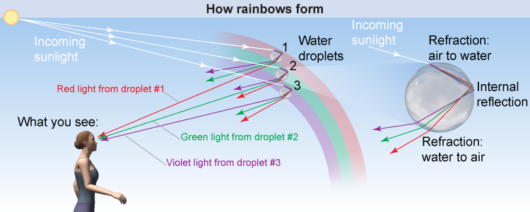 How rainbows form