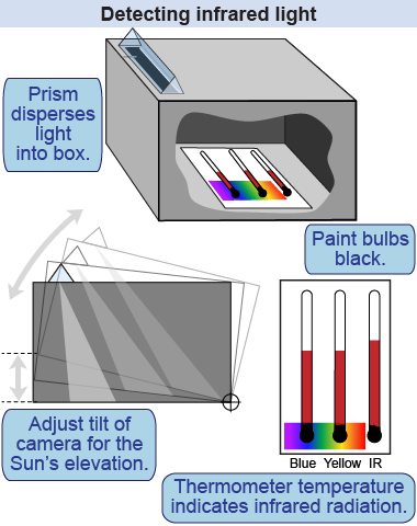 Design and setup of equipment for detecting infrared light