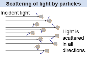 Scattering of light by particles