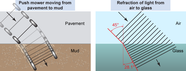 Analogy between vehicle tires traveling from pavement to mud and light traveling from air to glass