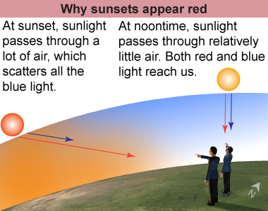 Scattering of virtually all blue light at sunset means that only reddish-orange light passes through