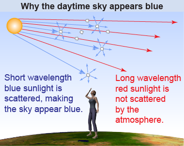 Preferential scattering of short wavelengths in the atmosphere causes the sky to appear blue