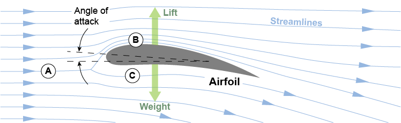 Streamlines flowing around an airfoil on an airplane's wing