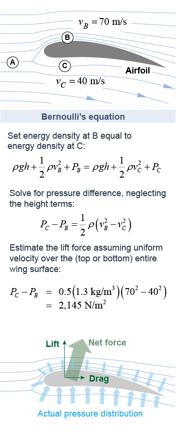 Calculating the lift force for an airfoil