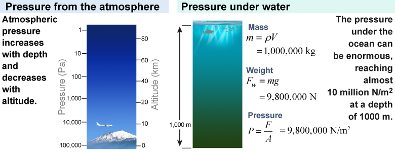 Hydrostatic pressure increases with depth underwater and decreases with altitude in the atmosphere