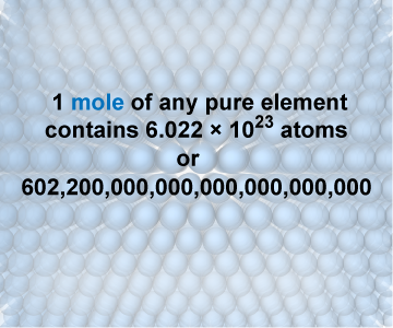 One mole contains 6.022×10<sup>23</sup> atoms