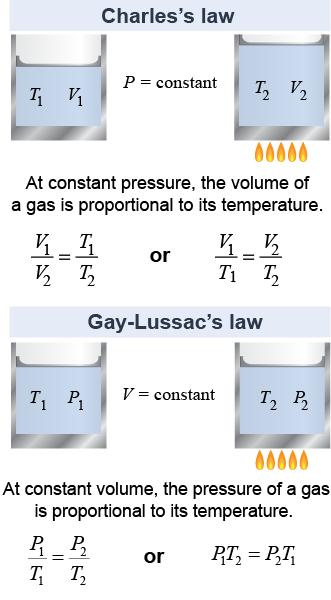 Charles's law and Gay-Lussac's law
