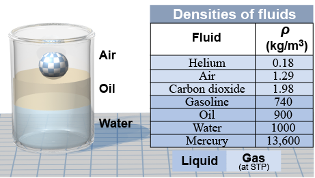 Densities of various fluids