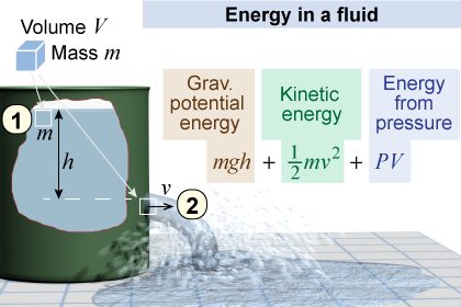 Energy in a fluid is a combination of gravitational potential energy, kinetic energy, and energy from pressure