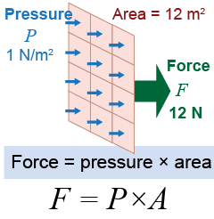 Force is the product of pressure and area