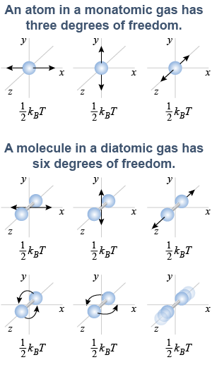 Degrees of freedom for monatomic and diatomic gases