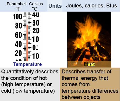 The difference between heat and temperature