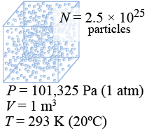 There are 2.5×10<sup>25</sup> particles of air in a 1 m<sup>3</sup> volume of gas at room temperature