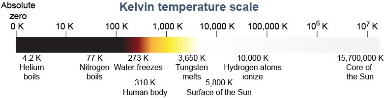 The Kelvin temperature scale is an absolute temperature scale