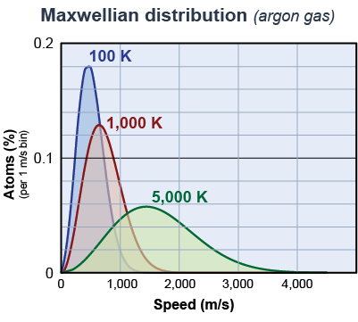 Maxwellian distribution of speeds in argon gas at three different temperatures