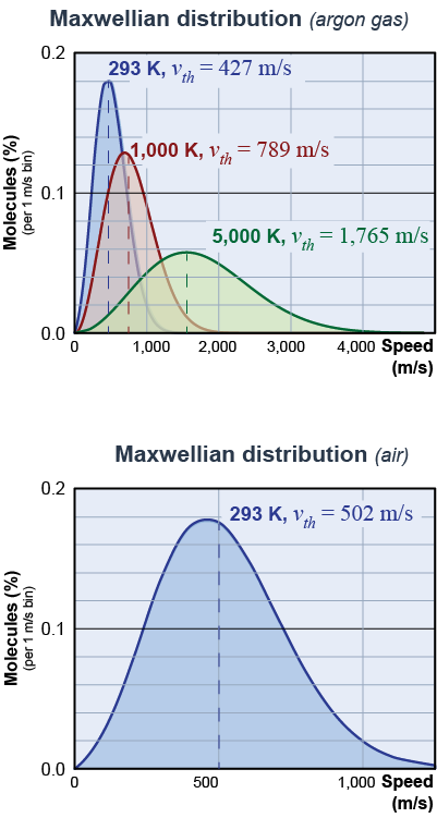 Maxwellian distribution of speeds for argon gas at three different temperatures