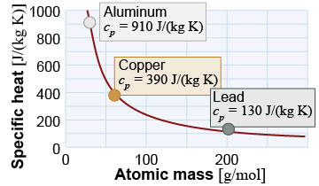 Specific heat decreases as atomic mass increases