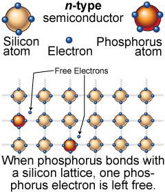 Physics behind a <i>n</i>-type semiconductor