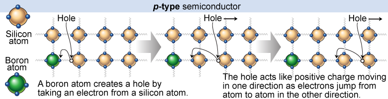 How holes move in a <i>p</i>-type semiconductor