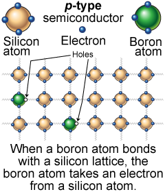 Physics behind a <i>p</i>-type semiconductor