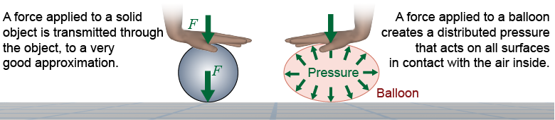 Pressure creates distributed forces