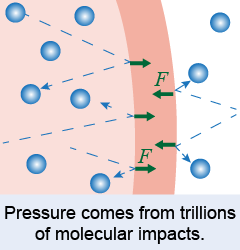 Collisions of gas molecules create pressure in and on a balloon surface