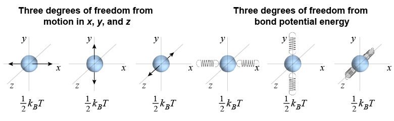 Degrees of freedom in a solid