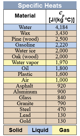 Specific heats of different materials