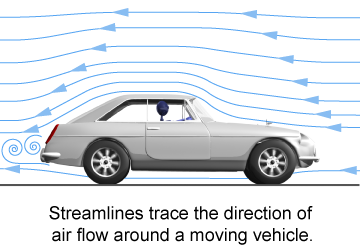 Streamline tracing the direction of air flow around a moving vehicle