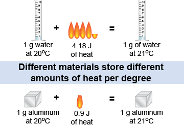 Thermal energy and specific heat