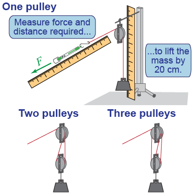 How to construct a block and tackle pulley system