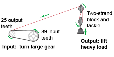 How can the mechanical advantage of this compound machine be increased?