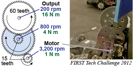 Four gears in an example of a motor