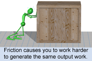 Friction causes you to work harder to generate the same output work