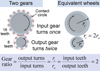 Gear ratio and the equivalent wheel and axle simple machine