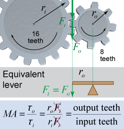 Mechanical advantage of two gears