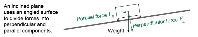 Forces on an inclined plane