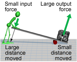 Tradeoff between force and distance for a lever